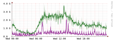 [Interfaces]: Bit rates