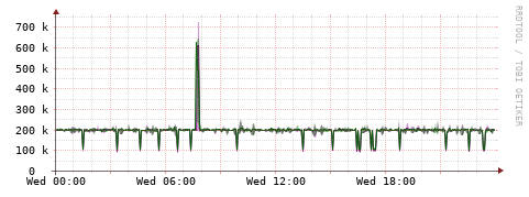 [Interfaces]: Bit rates