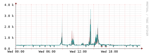 [Interfaces]: Packet rates
