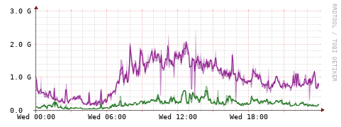 [Interfaces]: Bit rates