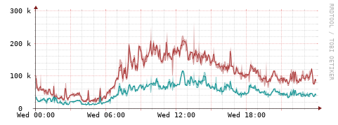 [Interfaces]: Packet rates