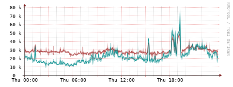 [Interfaces]: Packet rates
