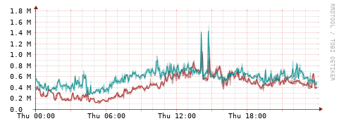 [Interfaces]: Packet rates