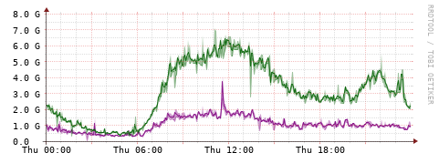 [Interfaces]: Bit rates