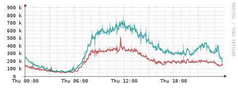 [Interfaces]: Packet rates