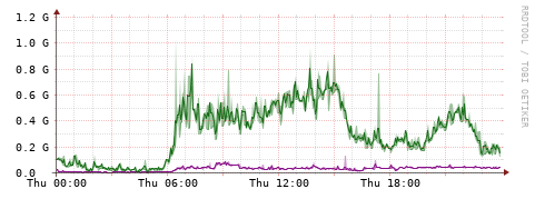 [Interfaces]: Bit rates
