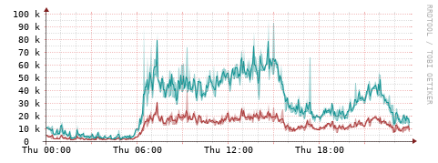 [Interfaces]: Packet rates