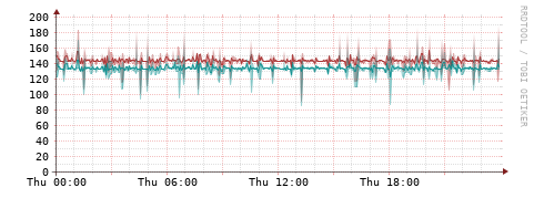 [Interfaces]: Packet rates