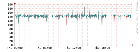 [Interfaces]: Packet rates