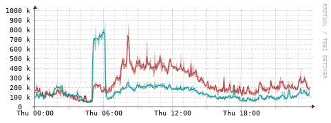 [Interfaces]: Packet rates