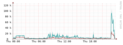 [Interfaces]: Packet rates