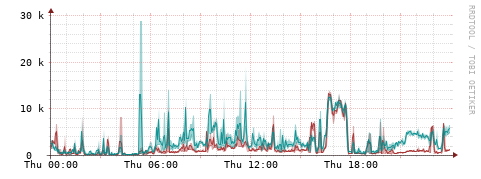[Interfaces]: Packet rates