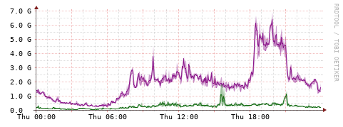 [Interfaces]: Bit rates