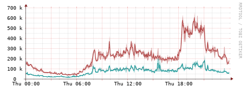 [Interfaces]: Packet rates
