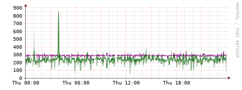 [Interfaces]: Bit rates
