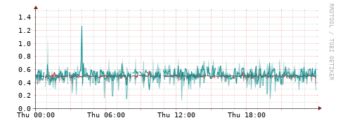 [Interfaces]: Packet rates