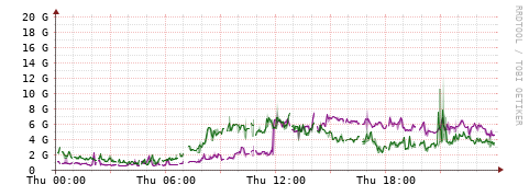 [Interfaces]: Bit rates