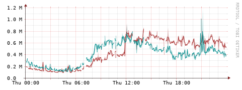 [Interfaces]: Packet rates
