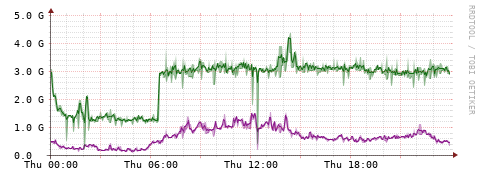 [Interfaces]: Bit rates
