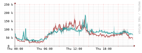 [Interfaces]: Packet rates