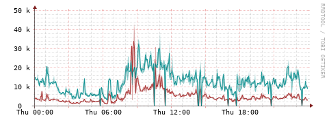 [Interfaces]: Packet rates