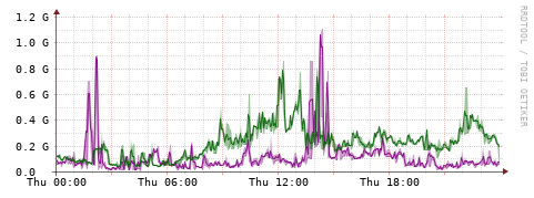 [Interfaces]: Bit rates