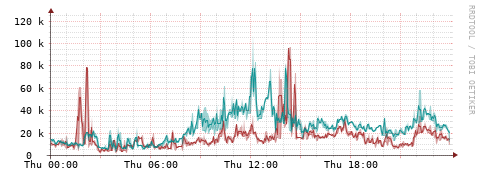 [Interfaces]: Packet rates