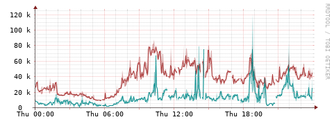 [Interfaces]: Packet rates