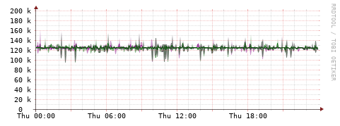 [Interfaces]: Bit rates