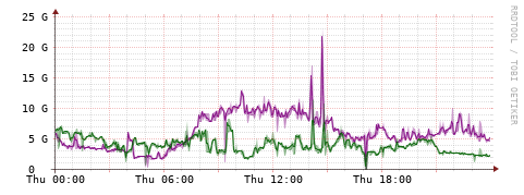 [Interfaces]: Bit rates