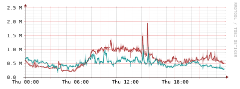 [Interfaces]: Packet rates