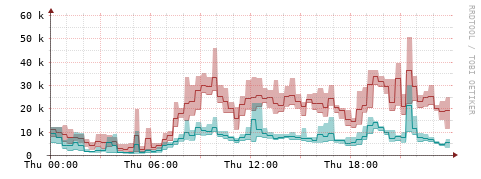 [Interfaces]: Packet rates
