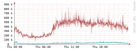 [Interfaces]: Packet rates