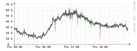 [Interfaces]: Bit rates