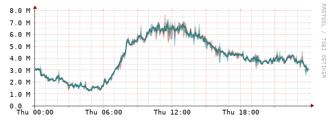 [Interfaces]: Packet rates