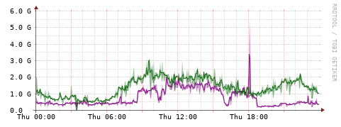 [Interfaces]: Bit rates
