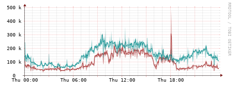 [Interfaces]: Packet rates