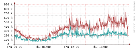 [Interfaces]: Packet rates