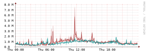 [Interfaces]: Packet rates