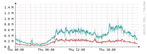 [Interfaces]: Packet rates