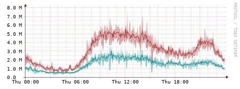 [Interfaces]: Packet rates
