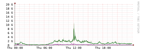 [Interfaces]: Bit rates