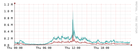 [Interfaces]: Packet rates