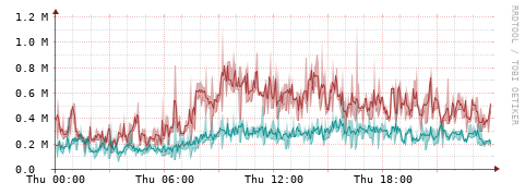 [Interfaces]: Packet rates