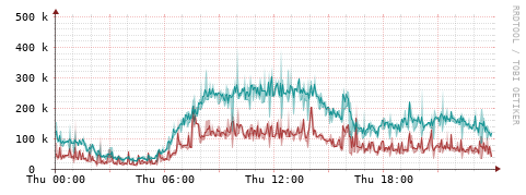 [Interfaces]: Packet rates