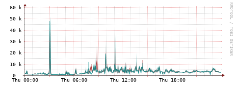[Interfaces]: Packet rates
