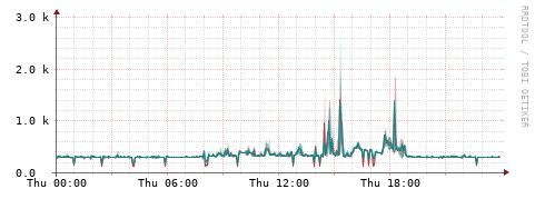 [Interfaces]: Packet rates