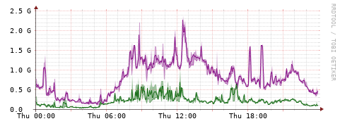 [Interfaces]: Bit rates