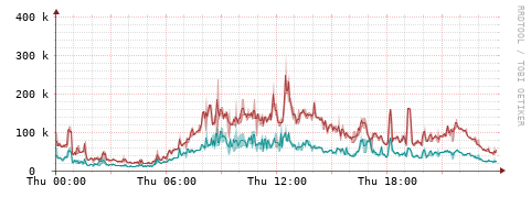 [Interfaces]: Packet rates