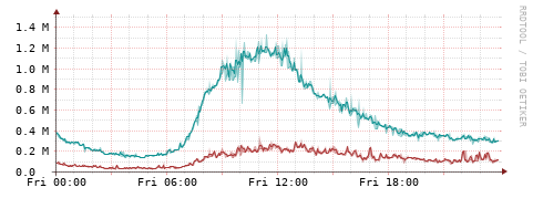[Interfaces]: Packet rates